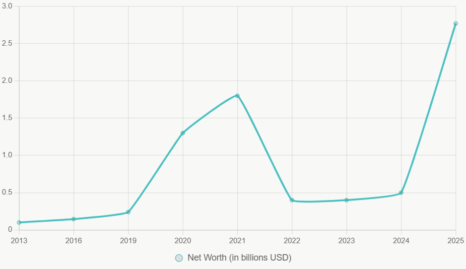Kanye West Net Worth